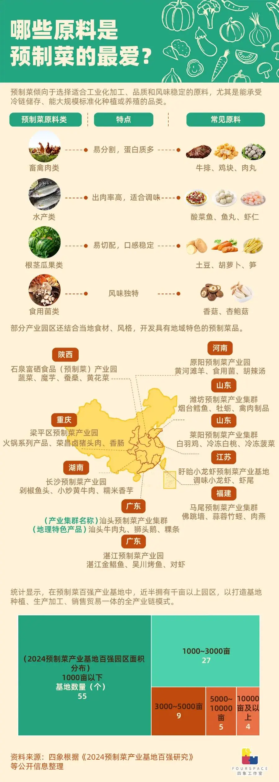 预制菜常用啥原料？咋保鲜？产业基地啥样？一文说清楚