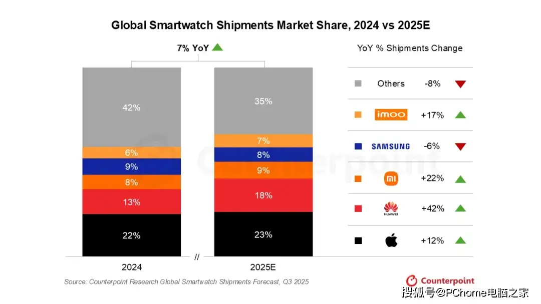 2025年全球智能手表出货量预计增长7%，中国成关键引擎